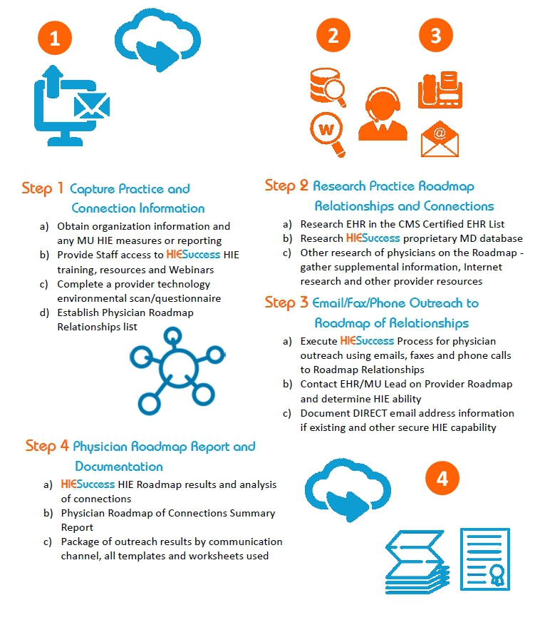 HIE Success Process